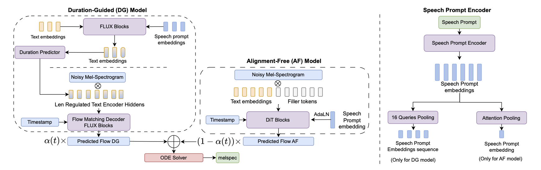PFluxTTS Architecture